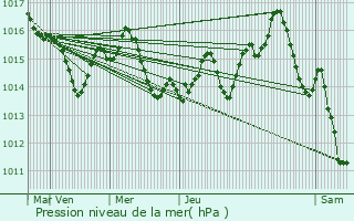 Graphe de la pression atmosphrique prvue pour La Salvetat-Saint-Gilles