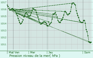 Graphe de la pression atmosphrique prvue pour Le Caus