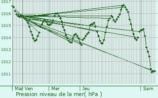 Graphe de la pression atmosphrique prvue pour Labarthe-sur-Lze