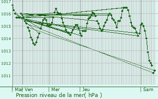 Graphe de la pression atmosphrique prvue pour Tursac