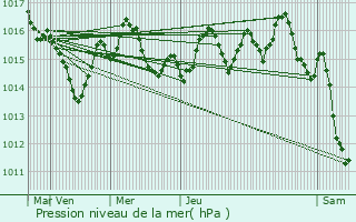 Graphe de la pression atmosphrique prvue pour Valojoulx