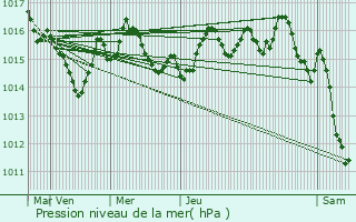 Graphe de la pression atmosphrique prvue pour Vergt