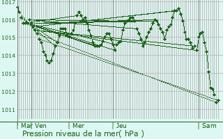 Graphe de la pression atmosphrique prvue pour Coly