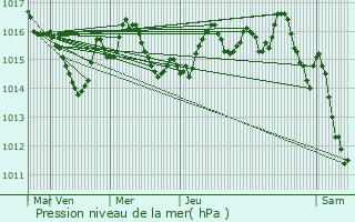 Graphe de la pression atmosphrique prvue pour Saint-Louis-en-l