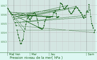 Graphe de la pression atmosphrique prvue pour Thonon-les-Bains