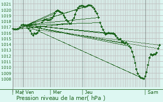 Graphe de la pression atmosphrique prvue pour Verdun-sur-Garonne
