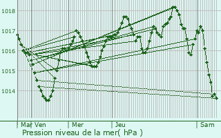 Graphe de la pression atmosphrique prvue pour Saint-Martin-le-Vinoux