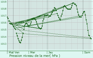 Graphe de la pression atmosphrique prvue pour Privas