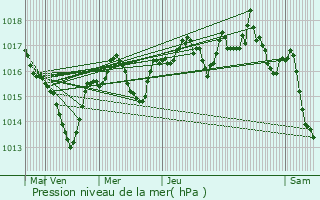 Graphe de la pression atmosphrique prvue pour Marches