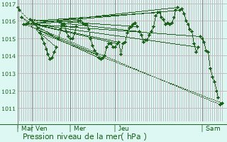 Graphe de la pression atmosphrique prvue pour Bazas