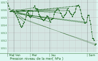 Graphe de la pression atmosphrique prvue pour Gabillou