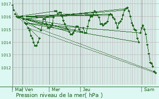 Graphe de la pression atmosphrique prvue pour Saint-Mard-de-Drne