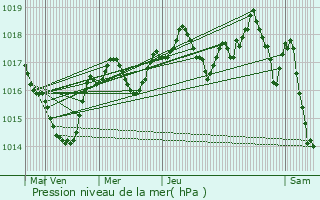 Graphe de la pression atmosphrique prvue pour Vizille