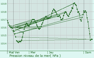 Graphe de la pression atmosphrique prvue pour Crolles