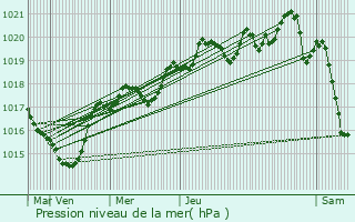 Graphe de la pression atmosphrique prvue pour Valbonnais