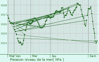 Graphe de la pression atmosphrique prvue pour Chapareillan