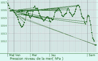 Graphe de la pression atmosphrique prvue pour Cornille