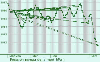 Graphe de la pression atmosphrique prvue pour Nanthiat