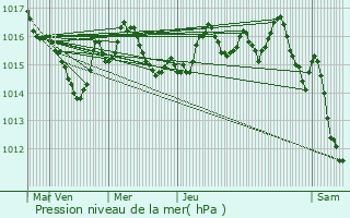 Graphe de la pression atmosphrique prvue pour Lisle