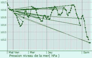 Graphe de la pression atmosphrique prvue pour Saint-Antoine-Cumond