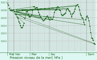 Graphe de la pression atmosphrique prvue pour Grand-Brassac