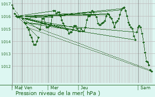 Graphe de la pression atmosphrique prvue pour Saint-Just