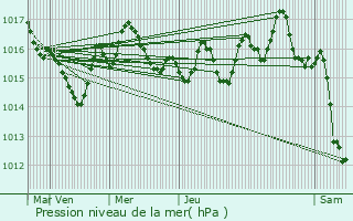 Graphe de la pression atmosphrique prvue pour Calviac