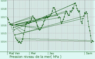 Graphe de la pression atmosphrique prvue pour Vif