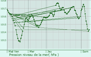 Graphe de la pression atmosphrique prvue pour Grilly