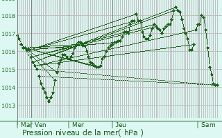 Graphe de la pression atmosphrique prvue pour Contrevoz