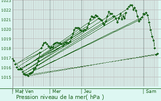 Graphe de la pression atmosphrique prvue pour Les Deux Alpes