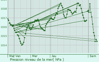 Graphe de la pression atmosphrique prvue pour Arandas