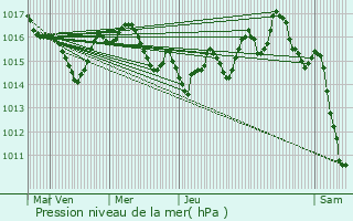 Graphe de la pression atmosphrique prvue pour Labruguire