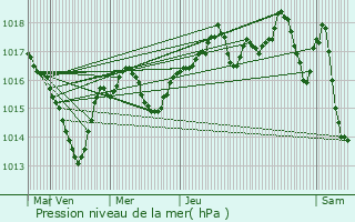 Graphe de la pression atmosphrique prvue pour Saint-Germain-les-Paroisses