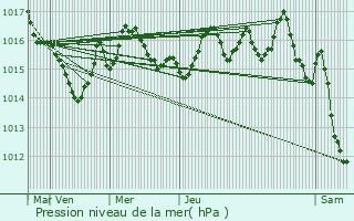 Graphe de la pression atmosphrique prvue pour Saint-Paul-la-Roche