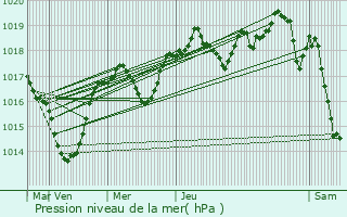 Graphe de la pression atmosphrique prvue pour Susville