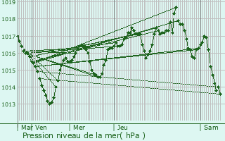 Graphe de la pression atmosphrique prvue pour Chatte