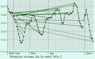 Graphe de la pression atmosphrique prvue pour Janneyrias