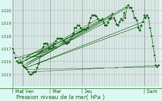 Graphe de la pression atmosphrique prvue pour Pipay