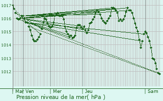 Graphe de la pression atmosphrique prvue pour Saint-Aubin-de-Mdoc