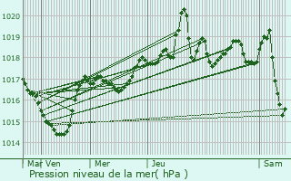 Graphe de la pression atmosphrique prvue pour Cluses