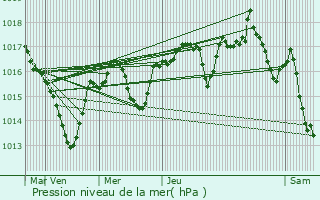 Graphe de la pression atmosphrique prvue pour Le Chalon