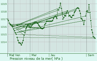 Graphe de la pression atmosphrique prvue pour Annecy-le-Vieux