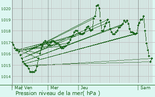 Graphe de la pression atmosphrique prvue pour Scionzier