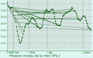 Graphe de la pression atmosphrique prvue pour Issenheim