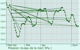 Graphe de la pression atmosphrique prvue pour Sigolsheim