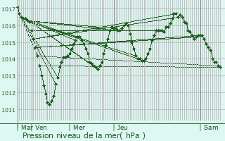 Graphe de la pression atmosphrique prvue pour Sausheim