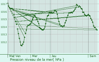 Graphe de la pression atmosphrique prvue pour Zimmersheim