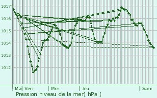 Graphe de la pression atmosphrique prvue pour Brunstatt