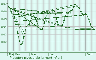 Graphe de la pression atmosphrique prvue pour Bruebach